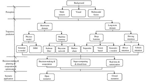 A Survey on Vehicle Trajectory Prediction Procedures for Intelligent ...