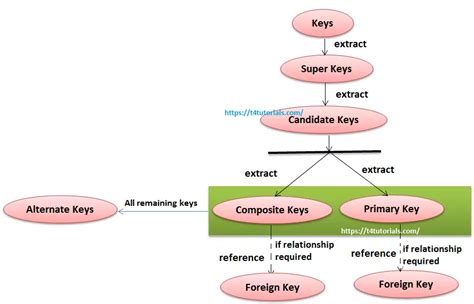 Image result for Super Key in Database
