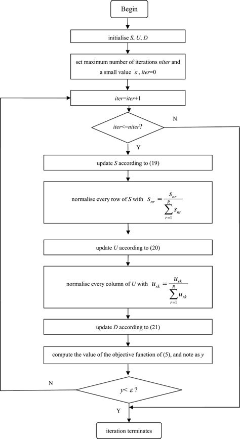 Image result for Algorithm Compenent Flow Chart