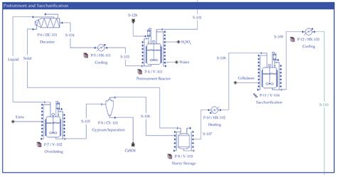 Bioethanol Production from Spent Sugar Beet Pulp—Process Modeling and ...