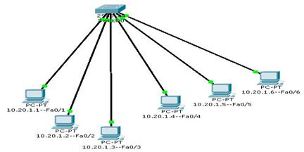 VLAN Configuration in Cisco Packet Tracer