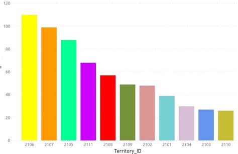 Image result for Bar Chart of Conditional Distribution