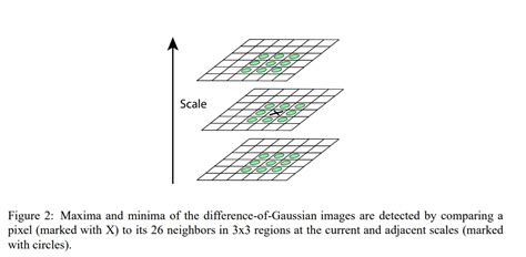Image result for Scale-Invariant Feature Transform