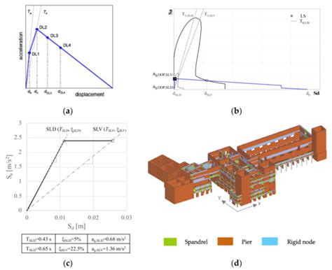Integration of Modelling Approaches for the Seismic Assessment of ...