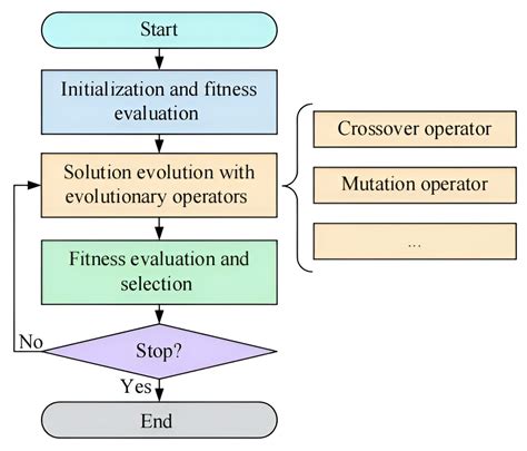 Evolutionary Computing Optimization Algorithm 的图像结果