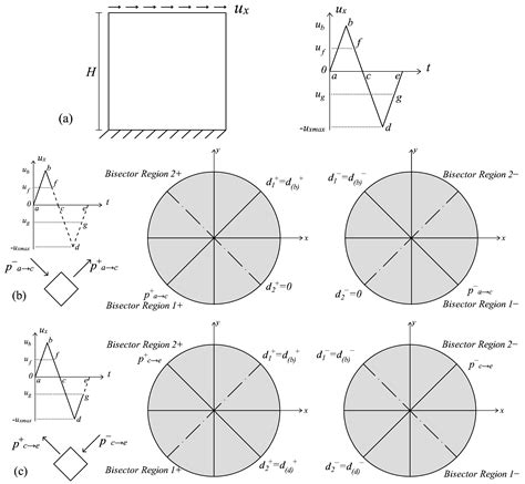 An Energy-Equivalent d+/d− Damage Model with Enhanced Microcrack ...