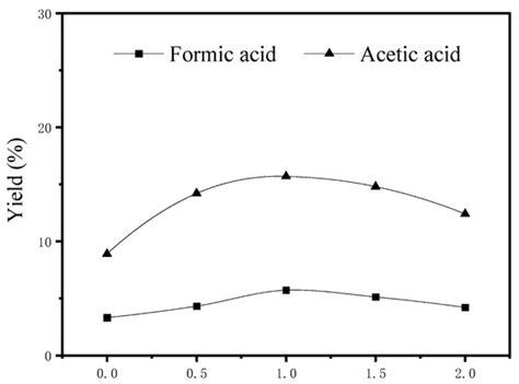 Impact of NaOH on the Hydrothermal Oxidation of Guaiacol for the ...