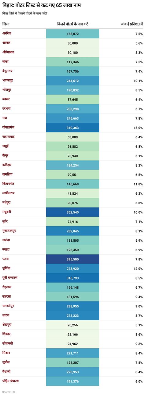 Bihar SIR: वोटर लिस्‍ट से 65 लाख लोगों के कट गए नाम! कैसे जुड़वाएं, कब ...