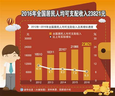 2022年中国359个城市人均可支配收入排名：全网最全版本（含港澳台） - 知乎