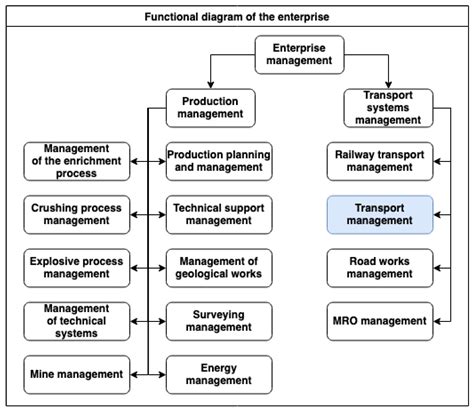 Models and Methods of Designing Data-Centric Microservice Architectures ...