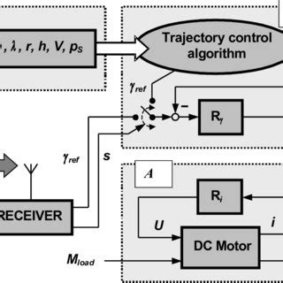 Image result for Module Control System
