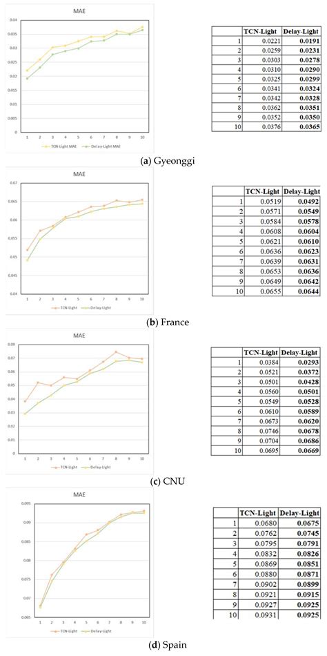 DelayNet: Enhancing Temporal Feature Extraction for Electronic ...