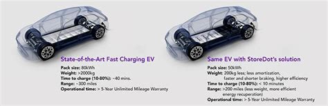 StoreDot claims XFC battery cells show no additional degradation ...