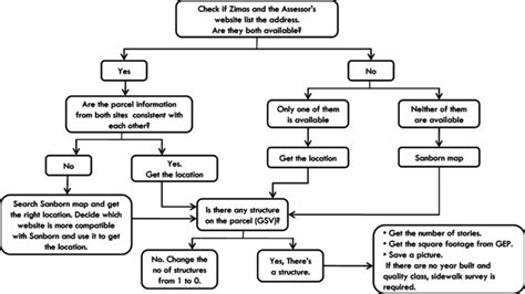 Image result for Validating Data