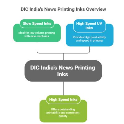 DIC India News Printing Inks: Reliable Quality & Performance for Modern ...