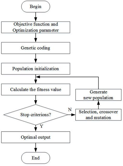 Image result for Flow Chart of Genetic Algorithm in CFD