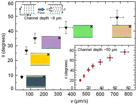 Tuning Fluidic Resistance via Liquid Crystal Microfluidics