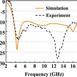 Image result for COMSOL Metasurface Absorber Simulation