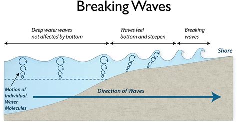 How Are Waves Formed?