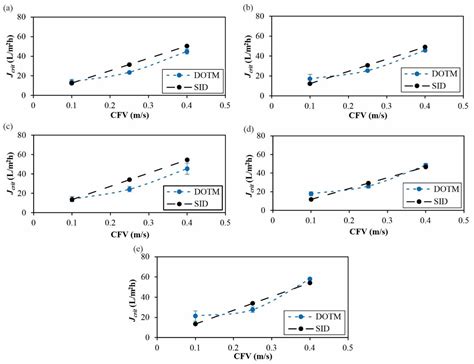 Impact of Particle Shape and Surface Group on Membrane Fouling