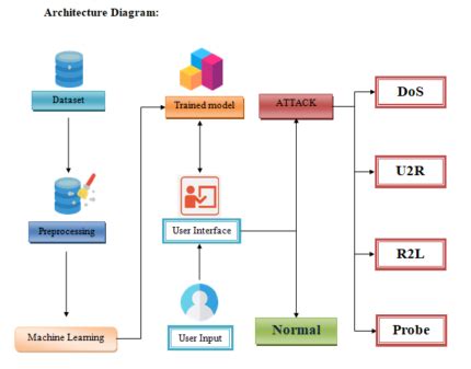 An Improved Design for a Cloud Intrusion Detection System Using Hybrid ...