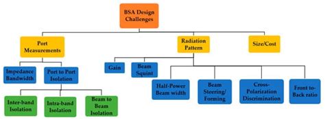 A Review on 5G Sub-6 GHz Base Station Antenna Design Challenges | MDPI