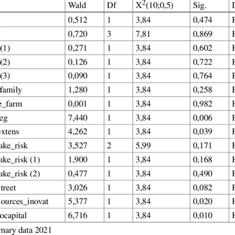 Image result for Wald Test Example Excel