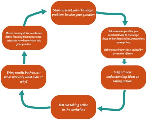 Image result for Action Learning Process