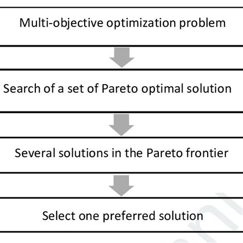 Multi-Objective Optimization Flow Chart 的图像结果