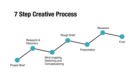 Image result for Creative Design Process Steps
