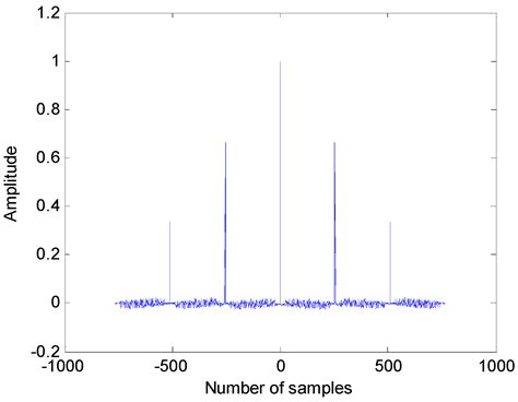 Analysis of Pseudo-Random Sequence Correlation Identification ...