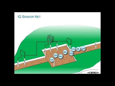 Water Quality Monitoring System - Effluent Water Quality Monitoring ...