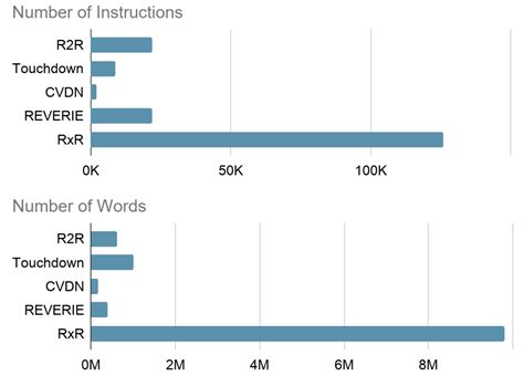 RxR: A Multilingual Benchmark for Navigation Instruction Following