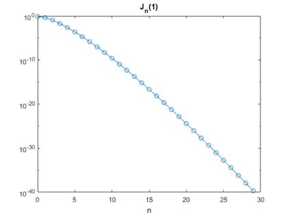 Image result for Bessel Function Recurrence Relation