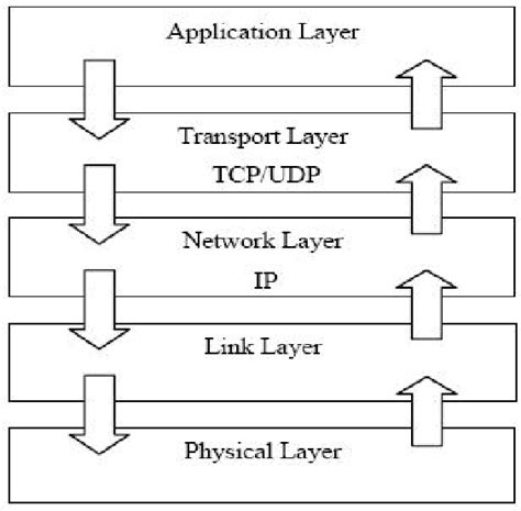 Image result for TCP Stack