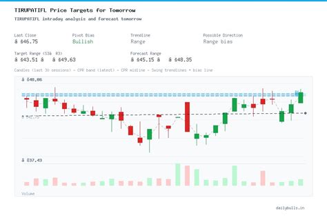 Tirupati Forge Ltd. (NSE: TIRUPATIFL) Intraday Price Target Analysis ...