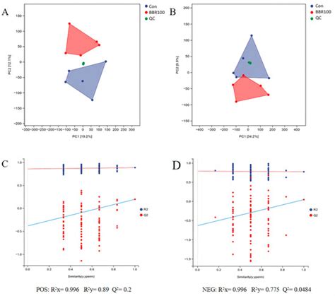 Effects of Berberine on Growth Performance, Serum Biochemical ...
