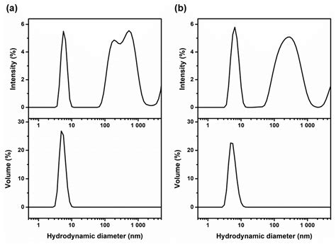 Investigation of the LCST-Thermoresponsive Behavior of Novel Oligo ...