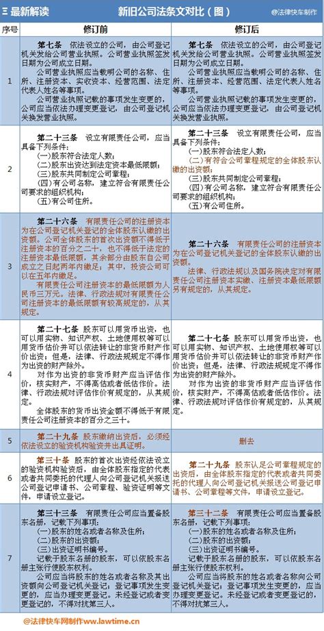 最新解读：新旧公司法条文对比图_姜茂坤律师_新浪博客