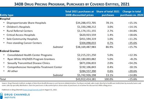Drug Channels: The 340B Program Climbed to $44 Billion in 2021—With ...