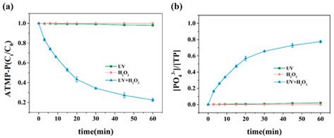 Performance and Mechanism of UV/H2O2 Oxidation of Aminotris ...