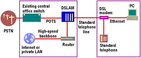 DSL Explained 的图像结果