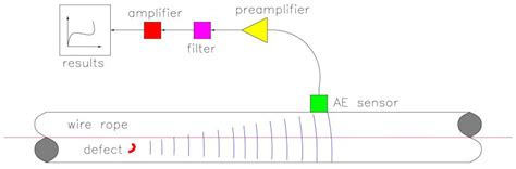 A Comprehensive Review of Steel Wire Rope Degradation Mechanisms and ...