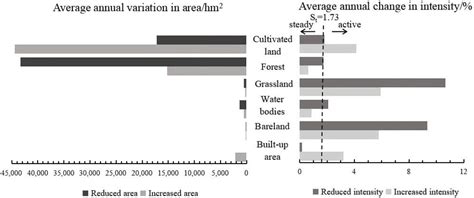Dynamic Evolutionary Analysis of Land Use/Cover and Ecosystem Service ...