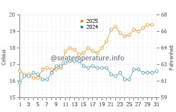 Laguna Beach (CA) sea water temperature in May