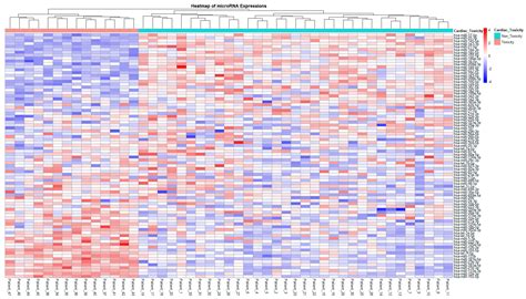 MicroRNA Signatures and Machine Learning Models for Predicting ...