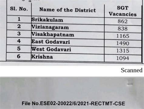 DSC 2021 Expected SGT Vacancies - District Wise SGT Vacancies for AP ...