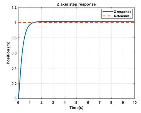 Genetic Algorithm-Based Tuning of Backstepping Controller for a ...