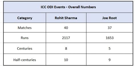 Rohit Sharma vs Joe Root - comparing their stats in ICC ODI tournaments