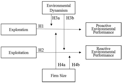 Exploration and Exploitation as Antecedents of Environmental ...